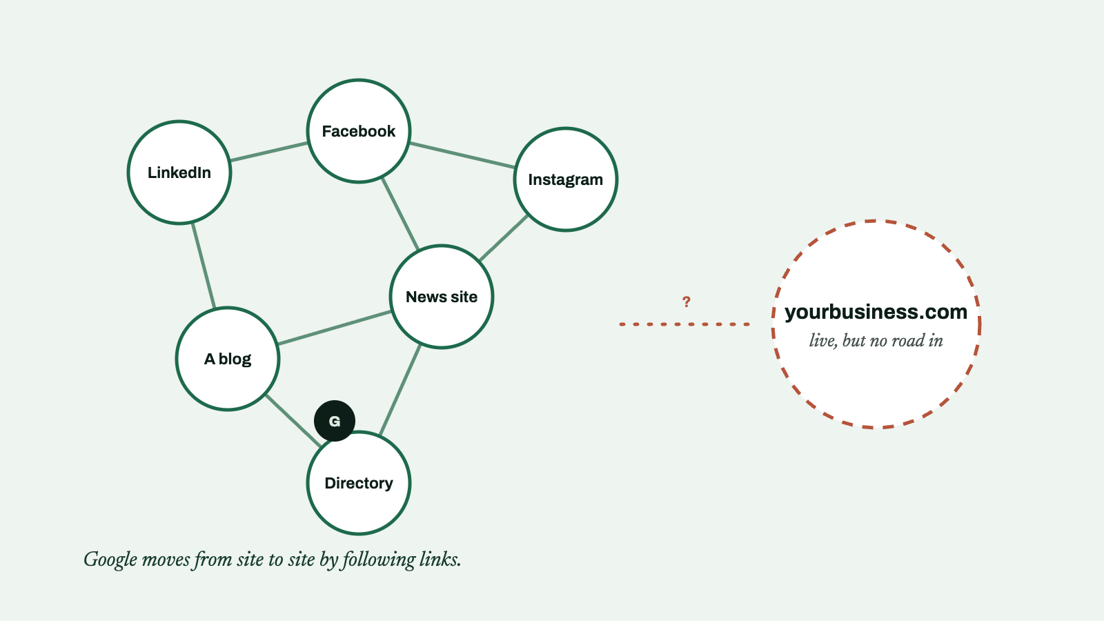 Diagram: Google moves between linked sites; a new website with no links in sits alone